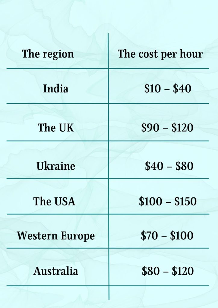 The cost of outsourcing web development on the basis of the region of the team